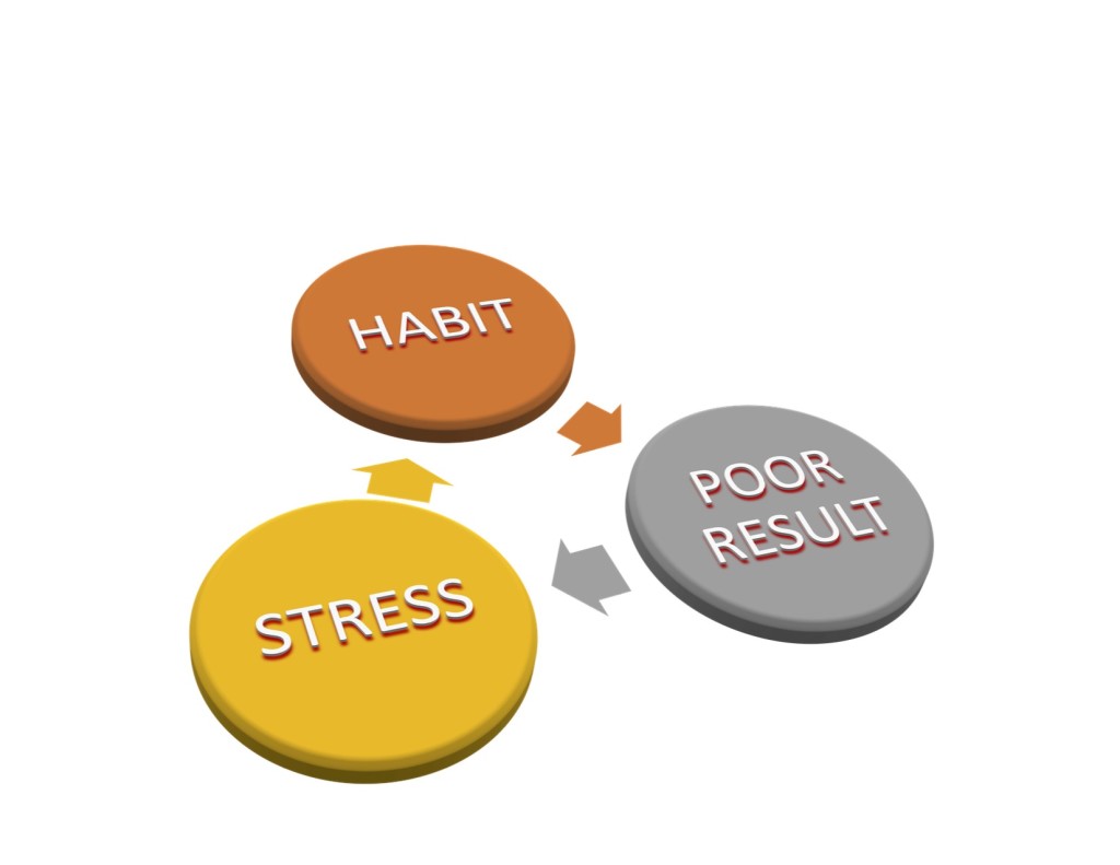 STRESS HABIT POOR RESULTS Achievement Centered Therapy